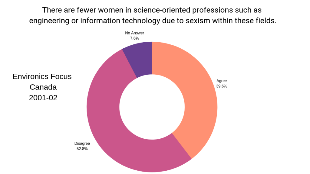 To the statement, "There are fewer women in science-oriented professions due to sexism within these fields", 39.8% of respondents agreed and 52.8% disagreed.