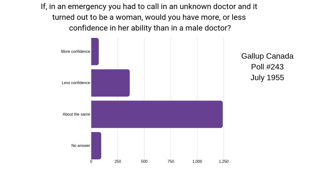 Chart of the responses in 1955 to whether the respondent would have more or less confidence in a female doctor. The large majority say about the same, while a significant minority say yes.